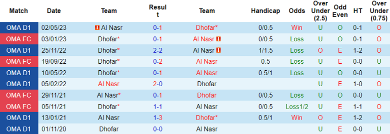 Nhận định, soi kèo Al Nasr vs Dhofar, 20h45 ngày 8/9 - Ảnh 3