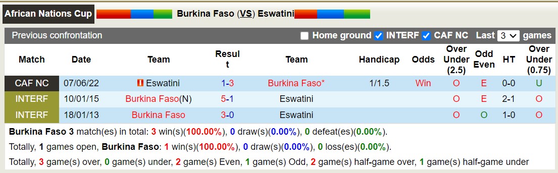 Nhận định, soi kèo Burkina Faso vs Eswatini, 1h00 ngày 9/9 - Ảnh 3