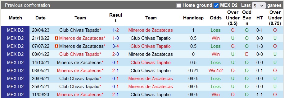 Nhận định, soi kèo Chivas Tapatio vs Zacatecas, 8h05 ngày 8/9 - Ảnh 3