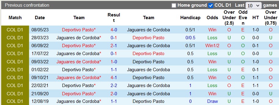 Nhận định, soi kèo Deportivo Pasto vs Jaguares de Cordoba, 7h40 ngày 9/9 - Ảnh 3