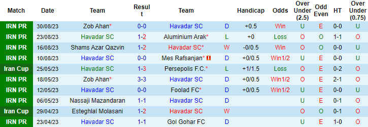 Nhận định, soi kèo Havadar vs Foolad FC, 22h00 ngày 7/9 - Ảnh 1