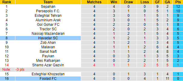 Nhận định, soi kèo Havadar vs Foolad FC, 22h00 ngày 7/9 - Ảnh 4