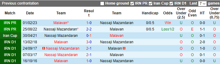 Nhận định, soi kèo Malavan vs Nassaji Mazandaran, 22h00 ngày 7/9 - Ảnh 3