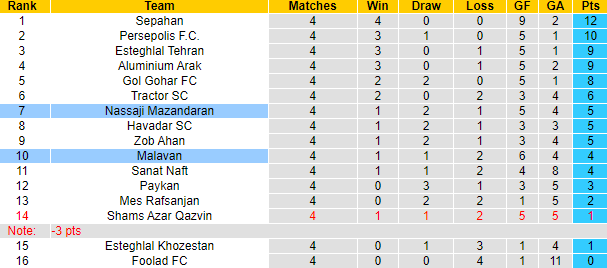 Nhận định, soi kèo Malavan vs Nassaji Mazandaran, 22h00 ngày 7/9 - Ảnh 4