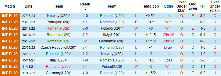 Nhận định, soi kèo U20 Romania vs U20 Séc, 21h00 ngày 7/9 - Ảnh 1