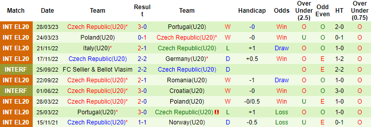 Nhận định, soi kèo U20 Romania vs U20 Séc, 21h00 ngày 7/9 - Ảnh 2