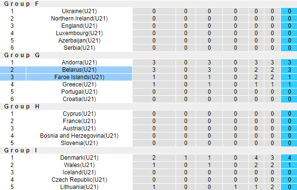 Nhận định, soi kèo U21 Belarus vs U21 Faroe, 20h30 ngày 7/9 - Ảnh 3