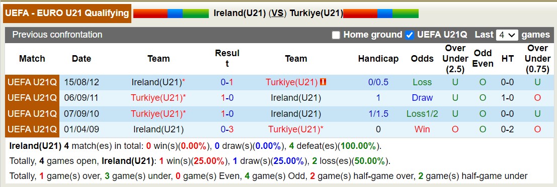 Nhận định, soi kèo U21 Ireland vs U21 Thổ Nhĩ Kỳ, 1h30 ngày 9/9 - Ảnh 3