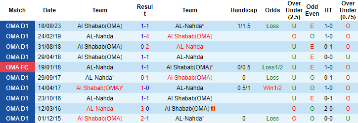 Nhận định, soi kèo AL-Nahda vs Al Shabab, 20h40 ngày 8/9 - Ảnh 4