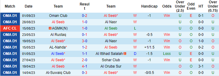 Nhận định, soi kèo Al Seeb vs Oman Club, 20h35 ngày 8/9 - Ảnh 1