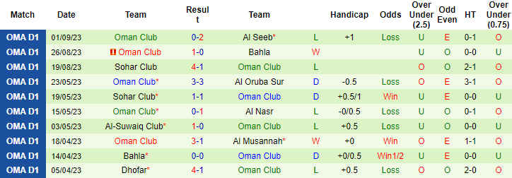 Nhận định, soi kèo Al Seeb vs Oman Club, 20h35 ngày 8/9 - Ảnh 2