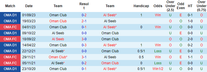 Nhận định, soi kèo Al Seeb vs Oman Club, 20h35 ngày 8/9 - Ảnh 3