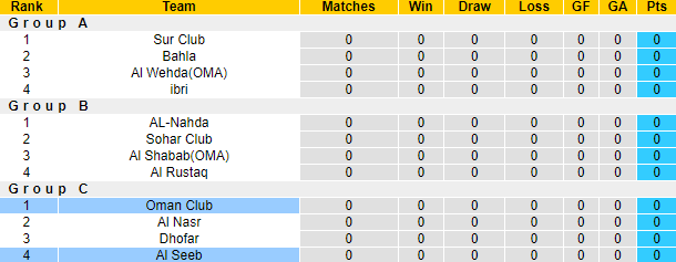 Nhận định, soi kèo Al Seeb vs Oman Club, 20h35 ngày 8/9 - Ảnh 4