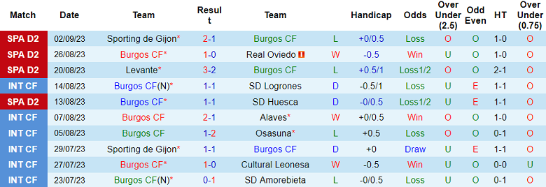 Nhận định, soi kèo Burgos CF vs Eibar, 21h15 ngày 9/9 - Ảnh 1