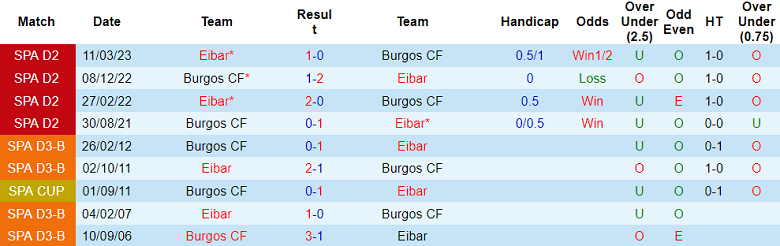 Nhận định, soi kèo Burgos CF vs Eibar, 21h15 ngày 9/9 - Ảnh 3