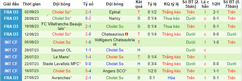 Nhận định, soi kèo Chamois Niortais vs SO Cholet, 0h30 ngày 09/09 - Ảnh 2