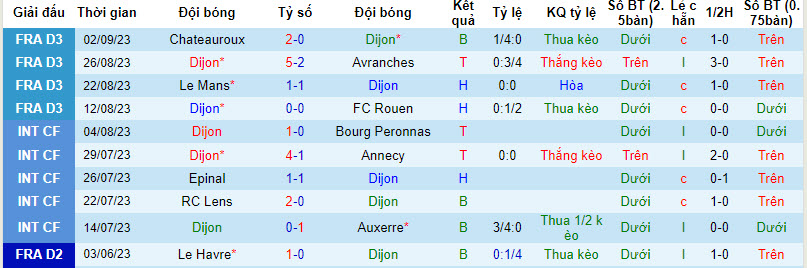 Nhận định, soi kèo Dijon vs FC Villefranche, 0h30 ngày 09/09 - Ảnh 1