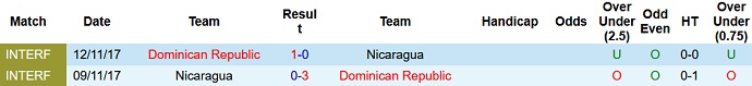 Nhận định, soi kèo Dominican Republic vs Nicaragua, 6h00 ngày 9/9 - Ảnh 3
