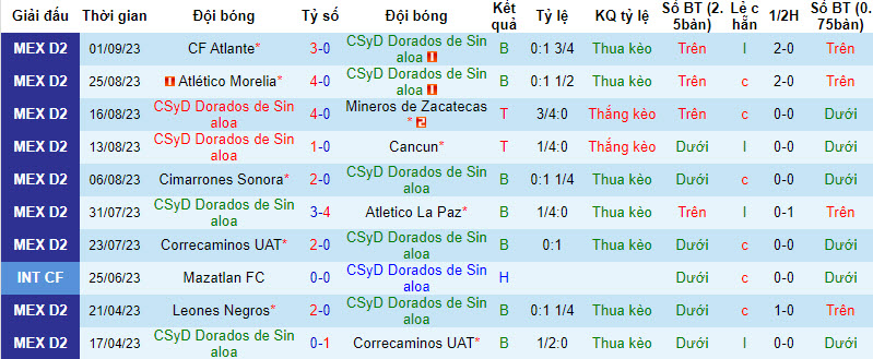 Nhận định, soi kèo Dorados de Sinaloa vs Tepatitlan De Morelos, 10h05 ngày 10/09 - Ảnh 1