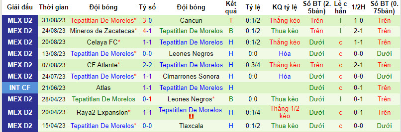 Nhận định, soi kèo Dorados de Sinaloa vs Tepatitlan De Morelos, 10h05 ngày 10/09 - Ảnh 2