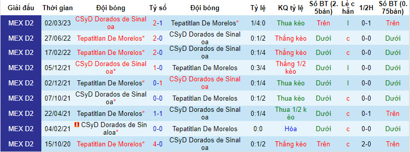 Nhận định, soi kèo Dorados de Sinaloa vs Tepatitlan De Morelos, 10h05 ngày 10/09 - Ảnh 3