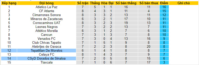 Nhận định, soi kèo Dorados de Sinaloa vs Tepatitlan De Morelos, 10h05 ngày 10/09 - Ảnh 4