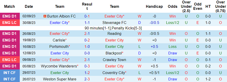 Nhận định, soi kèo Exeter City vs Leyton Orient, 21h00 ngày 9/9 - Ảnh 1