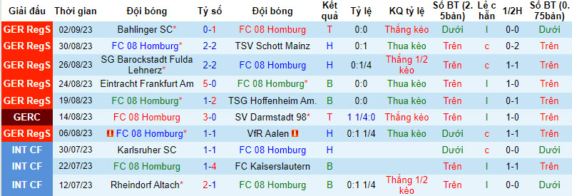 Nhận định, soi kèo FC 08 Homburg vs FSV Frankfurt, 0h00 ngày 09/09 - Ảnh 1