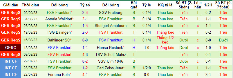 Nhận định, soi kèo FC 08 Homburg vs FSV Frankfurt, 0h00 ngày 09/09 - Ảnh 2
