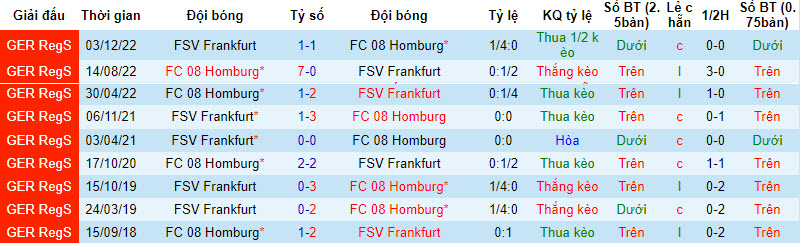 Nhận định, soi kèo FC 08 Homburg vs FSV Frankfurt, 0h00 ngày 09/09 - Ảnh 3