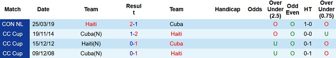 Nhận định, soi kèo Haiti vs Cuba, 3h00 ngày 9/9 - Ảnh 3