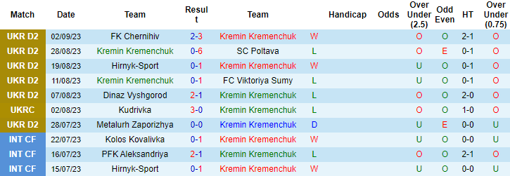 Nhận định, soi kèo Kremin Kremenchuk vs FC Inhulets Petrove, 22h00 ngày 8/9 - Ảnh 1