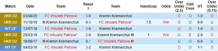 Nhận định, soi kèo Kremin Kremenchuk vs FC Inhulets Petrove, 22h00 ngày 8/9 - Ảnh 3