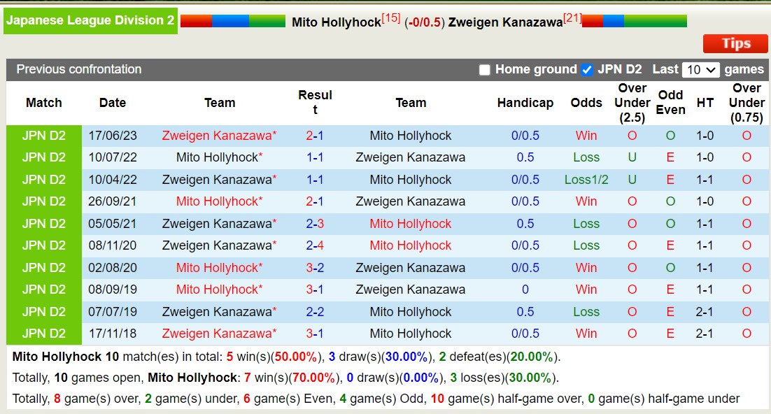 Nhận định, soi kèo Mito Hollyhock vs Zweigen Kanazawa, 16h00 ngày 9/9 - Ảnh 3