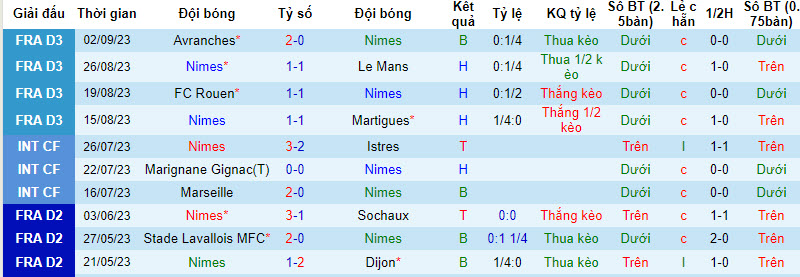 Nhận định, soi kèo Nimes vs LB Chateauroux, 0h30 ngày 09/09 - Ảnh 1