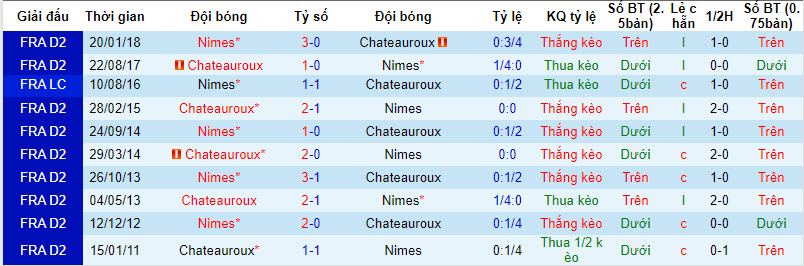 Nhận định, soi kèo Nimes vs LB Chateauroux, 0h30 ngày 09/09 - Ảnh 3