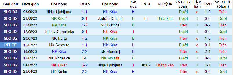 Nhận định, soi kèo NK Krka vs ND Gorica, 22h59 ngày 08/09 - Ảnh 1