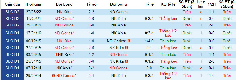 Nhận định, soi kèo NK Krka vs ND Gorica, 22h59 ngày 08/09 - Ảnh 3