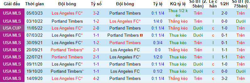Nhận định, soi kèo Portland Timbers vs Los Angeles, 9h30 ngày 10/09 - Ảnh 3