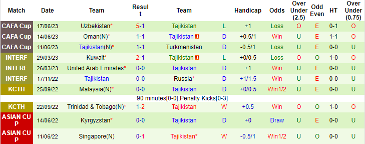 Nhận định, soi kèo Singapore vs Tajikistan, 18h30 ngày 8/9 - Ảnh 2