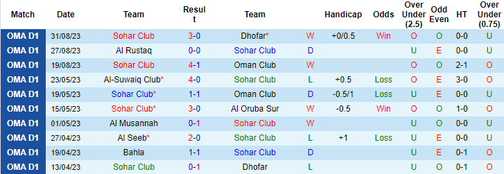 Nhận định, soi kèo Sohar Club vs Al Rustaq, 20h40 ngày 7/9 - Ảnh 1