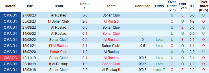 Nhận định, soi kèo Sohar Club vs Al Rustaq, 20h40 ngày 7/9 - Ảnh 3