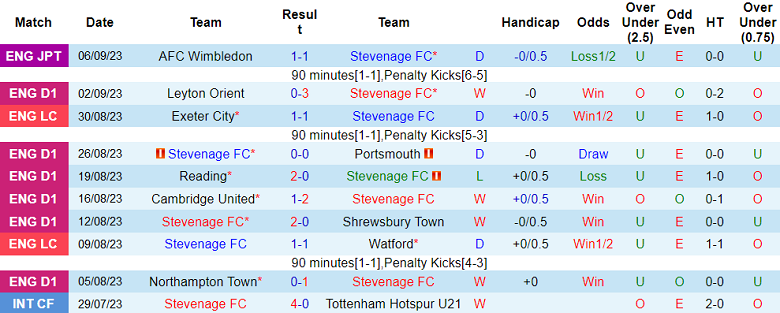 Nhận định, soi kèo Stevenage FC vs Carlisle, 21h00 ngày 9/9 - Ảnh 1