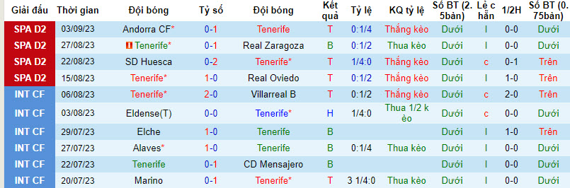 Nhận định, soi kèo Tenerife vs Albacete, 2h ngày 10/09 - Ảnh 1
