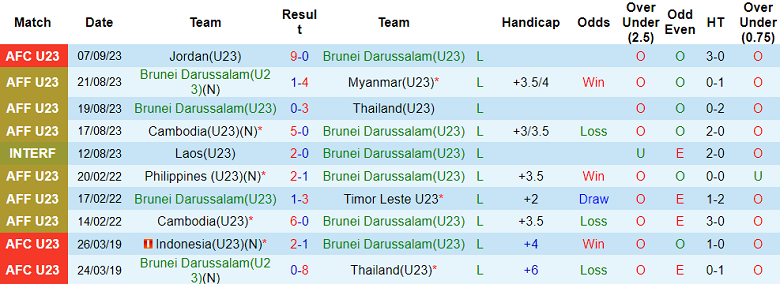Nhận đinh, soi kèo U23 Brunei vs U23 Syria, 21h30 ngày 9/9 - Ảnh 1