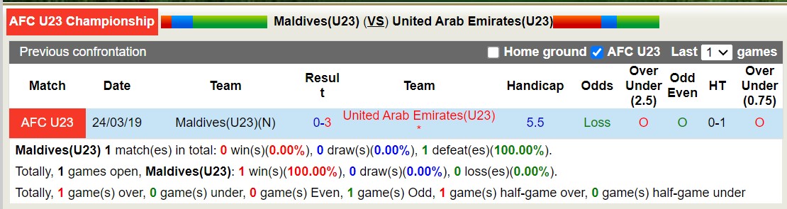 Nhận định, soi kèo U23 Maldives vs U23 UAE, 15h30 ngày 9/9 - Ảnh 3