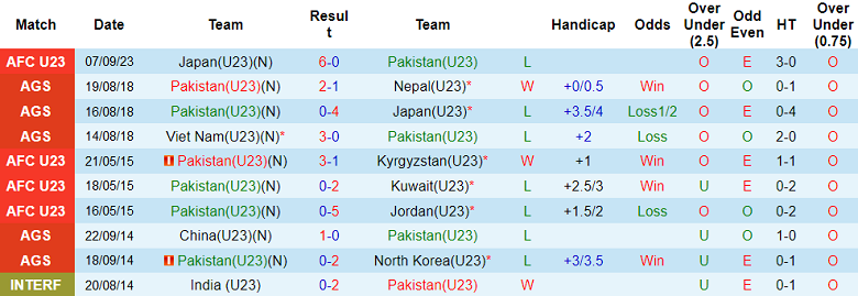 Nhận định, soi kèo U23 Pakistan vs U23 Bahrain, 22h30 ngày 9/9 - Ảnh 4