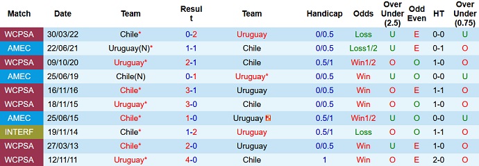 Nhận định, soi kèo Uruguay vs Chile, 6h00 ngày 9/9 - Ảnh 3