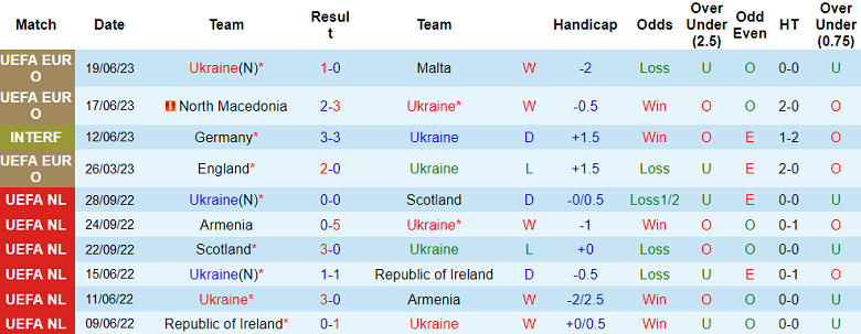 Phân tích tỷ lệ kèo hiệp 1 Ukraine vs Anh, 23h00 ngày 9/9 - Ảnh 1