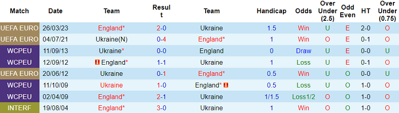 Phân tích tỷ lệ kèo hiệp 1 Ukraine vs Anh, 23h00 ngày 9/9 - Ảnh 3